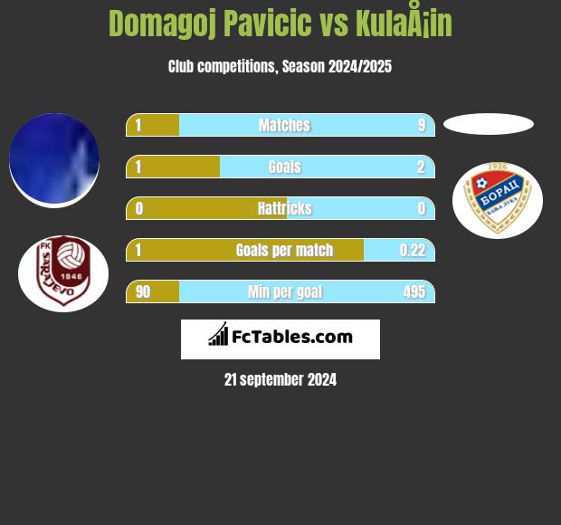 Domagoj Pavicić vs KulaÅ¡in h2h player stats