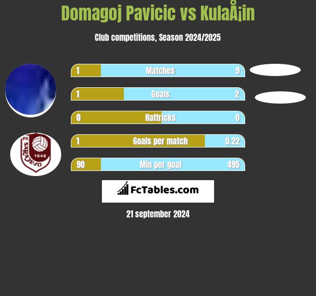 Domagoj Pavicic vs KulaÅ¡in h2h player stats