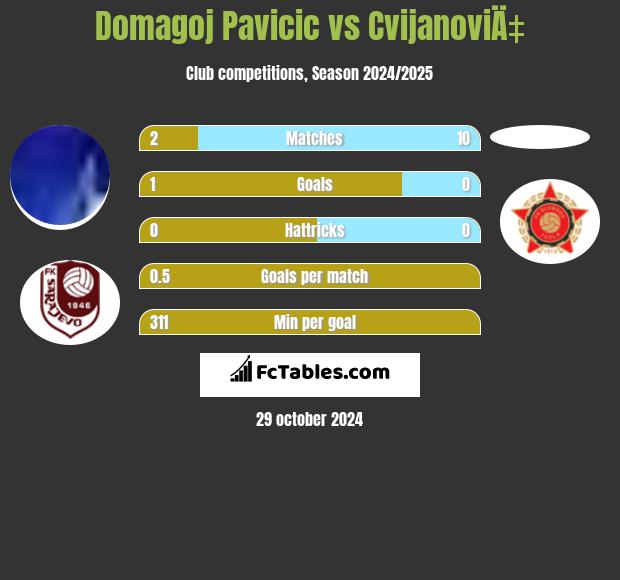 Domagoj Pavicić vs CvijanoviÄ‡ h2h player stats