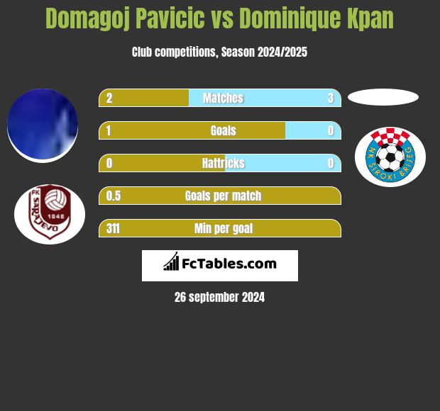 Domagoj Pavicić vs Dominique Kpan h2h player stats