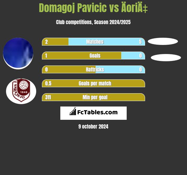 Domagoj Pavicić vs ÄoriÄ‡ h2h player stats