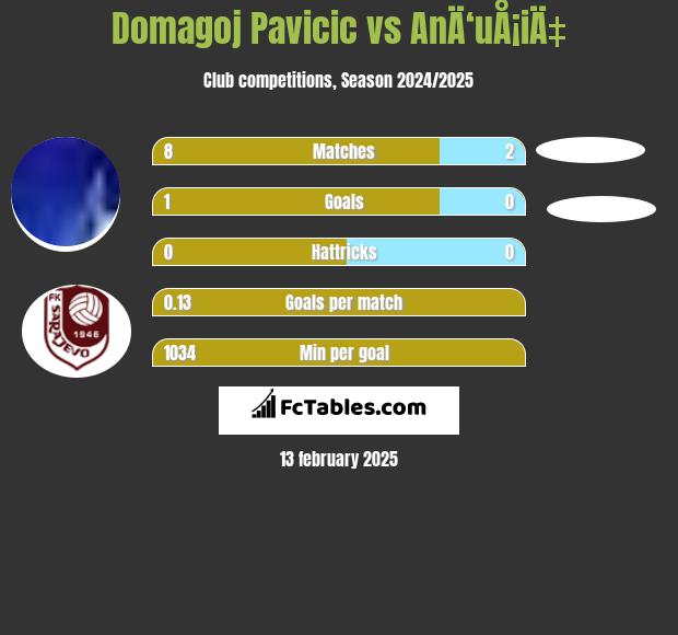 Domagoj Pavicić vs AnÄ‘uÅ¡iÄ‡ h2h player stats