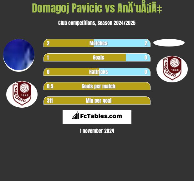 Domagoj Pavicic vs AnÄ‘uÅ¡iÄ‡ h2h player stats