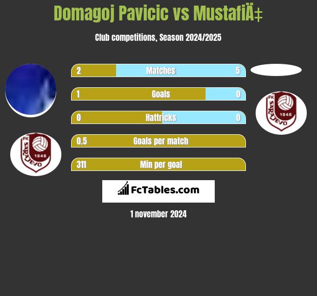 Domagoj Pavicic vs MustafiÄ‡ h2h player stats