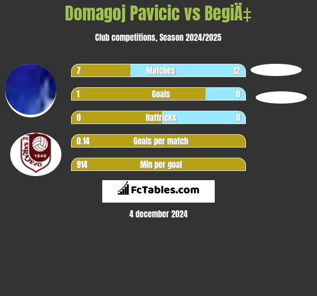 Domagoj Pavicić vs BegiÄ‡ h2h player stats