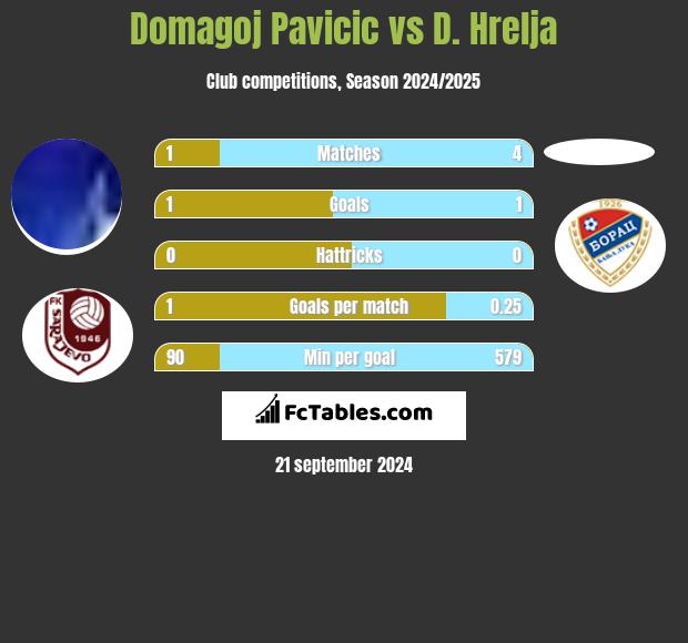 Domagoj Pavicic vs D. Hrelja h2h player stats