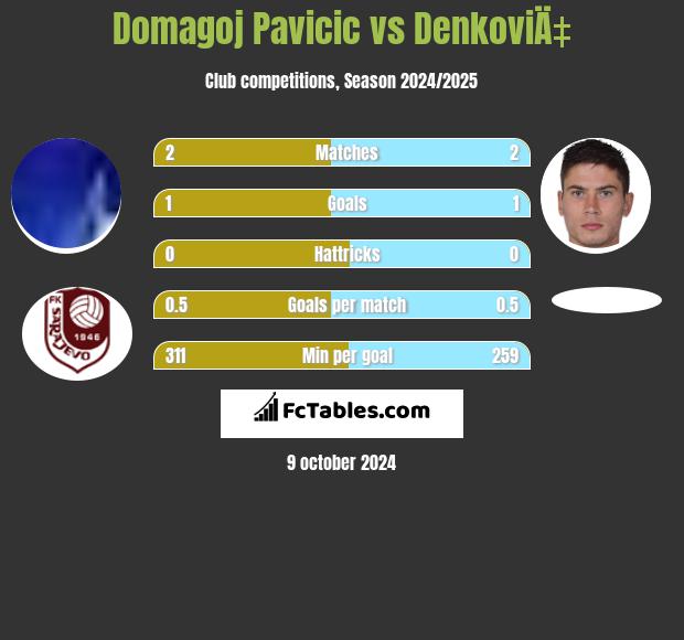 Domagoj Pavicić vs DenkoviÄ‡ h2h player stats