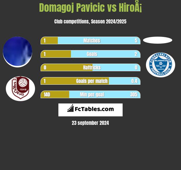 Domagoj Pavicić vs HiroÅ¡ h2h player stats