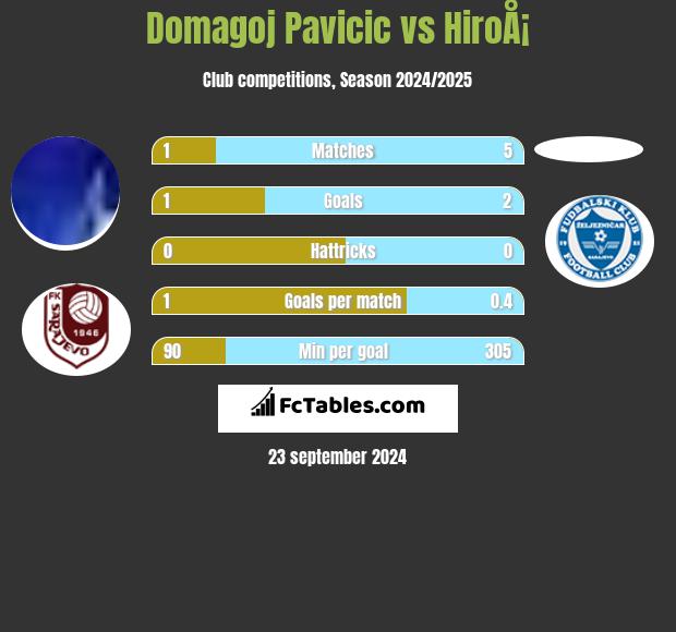 Domagoj Pavicic vs HiroÅ¡ h2h player stats