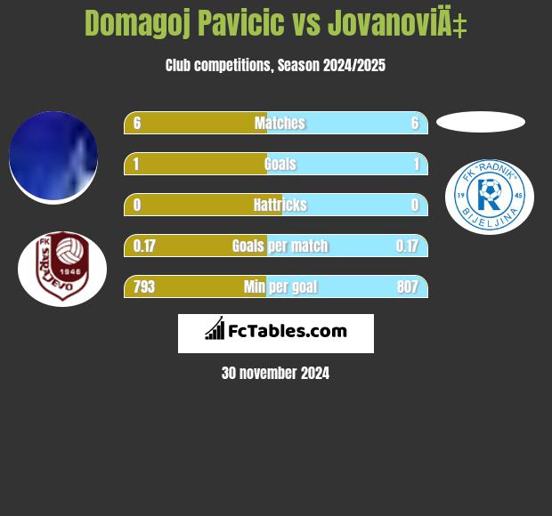 Domagoj Pavicić vs JovanoviÄ‡ h2h player stats