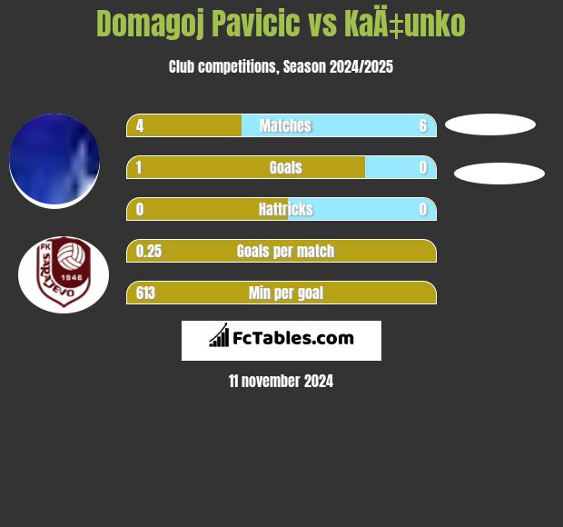 Domagoj Pavicić vs KaÄ‡unko h2h player stats