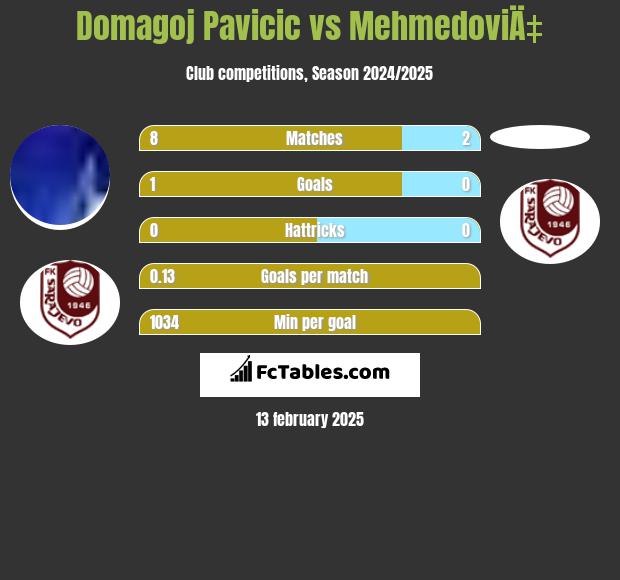 Domagoj Pavicić vs MehmedoviÄ‡ h2h player stats