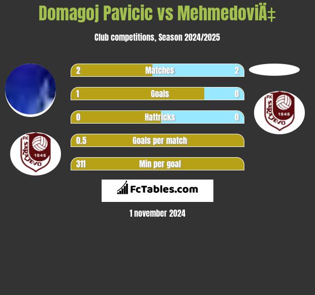 Domagoj Pavicic vs MehmedoviÄ‡ h2h player stats