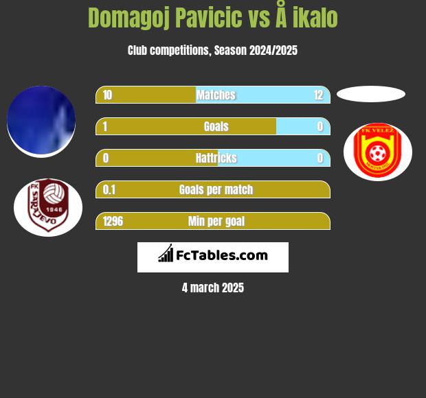 Domagoj Pavicić vs Å ikalo h2h player stats