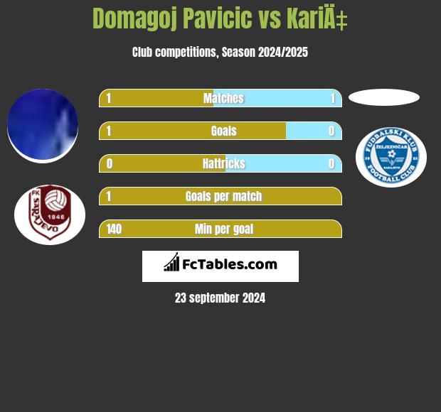 Domagoj Pavicić vs KariÄ‡ h2h player stats