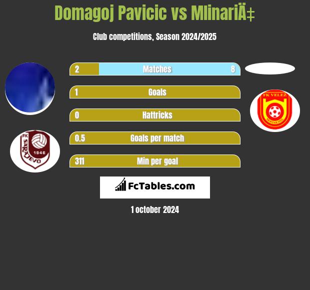 Domagoj Pavicić vs MlinariÄ‡ h2h player stats