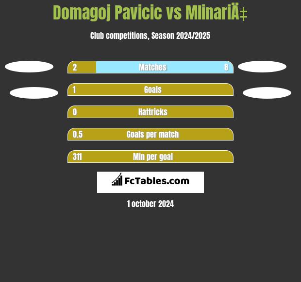 Domagoj Pavicic vs MlinariÄ‡ h2h player stats