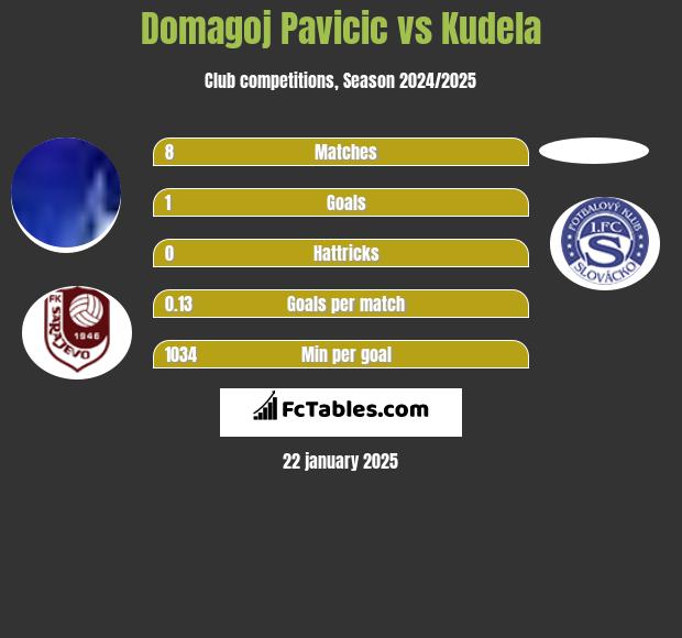 Domagoj Pavicić vs Kudela h2h player stats