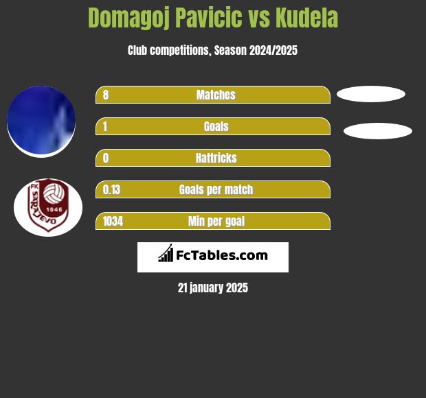 Domagoj Pavicic vs Kudela h2h player stats