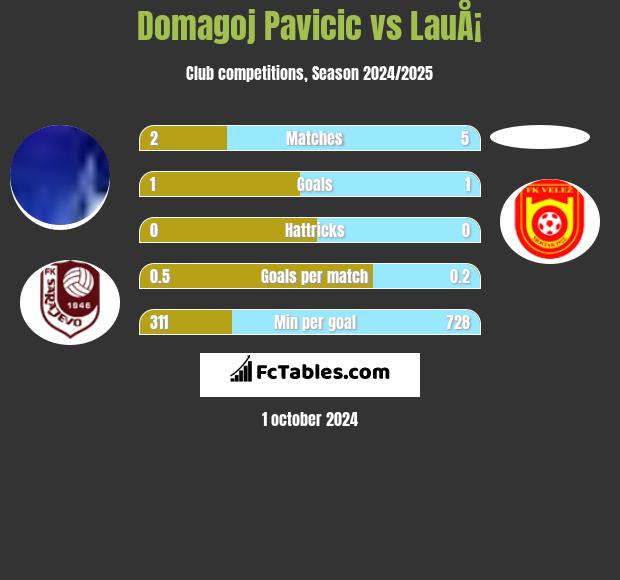 Domagoj Pavicić vs LauÅ¡ h2h player stats