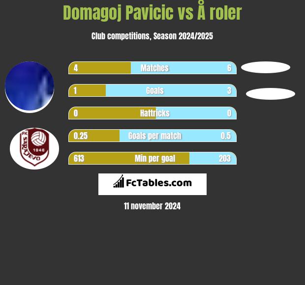 Domagoj Pavicić vs Å roler h2h player stats