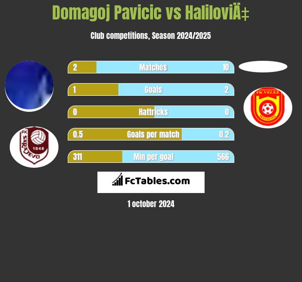 Domagoj Pavicić vs HaliloviÄ‡ h2h player stats