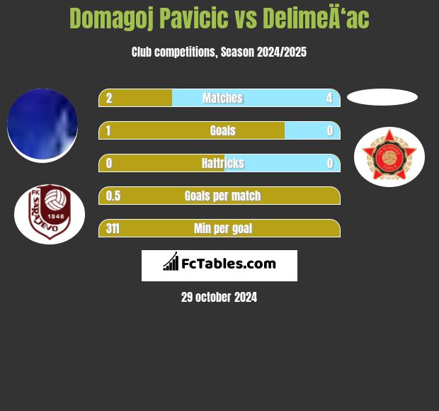 Domagoj Pavicić vs DelimeÄ‘ac h2h player stats