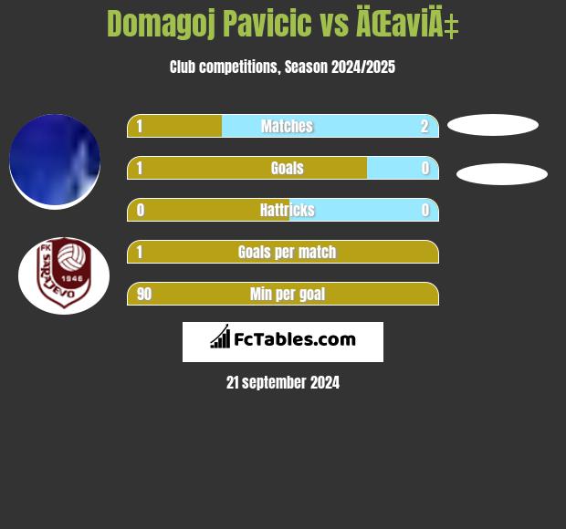 Domagoj Pavicic vs ÄŒaviÄ‡ h2h player stats