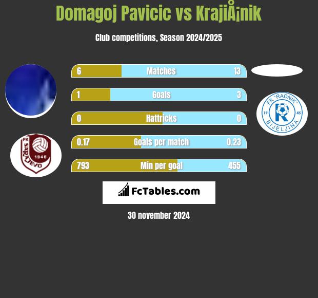 Domagoj Pavicić vs KrajiÅ¡nik h2h player stats