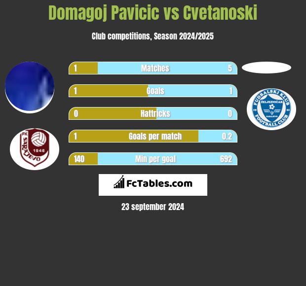 Domagoj Pavicić vs Cvetanoski h2h player stats