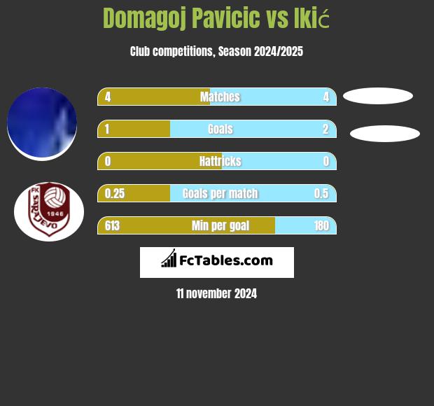 Domagoj Pavicić vs Ikić h2h player stats