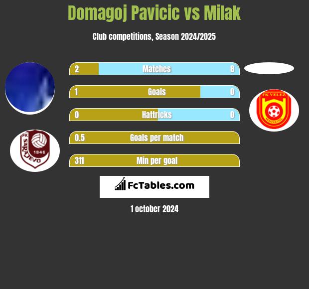 Domagoj Pavicić vs Milak h2h player stats