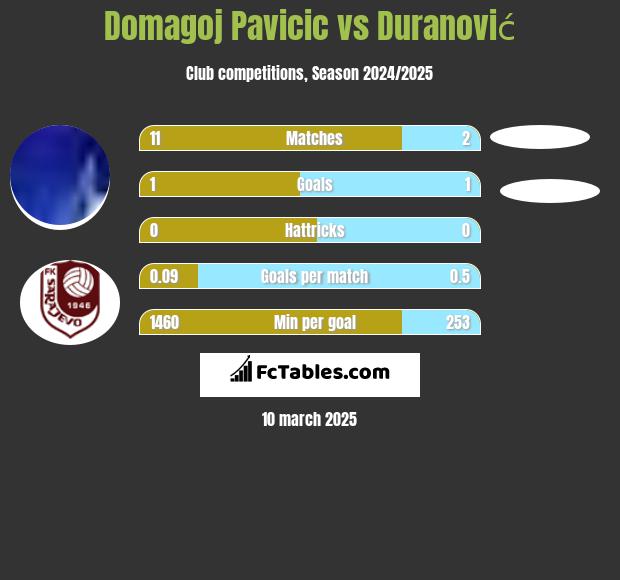 Domagoj Pavicić vs Duranović h2h player stats