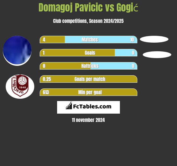 Domagoj Pavicić vs Gogić h2h player stats