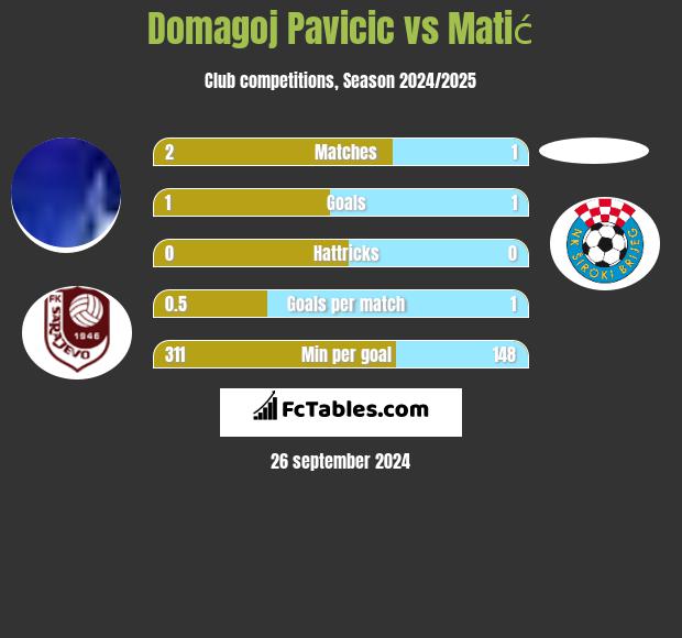 Domagoj Pavicić vs Matić h2h player stats