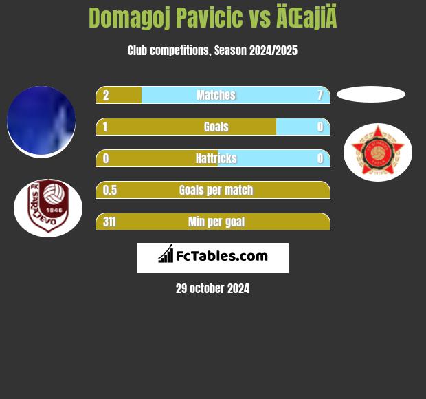 Domagoj Pavicić vs ÄŒajiÄ h2h player stats