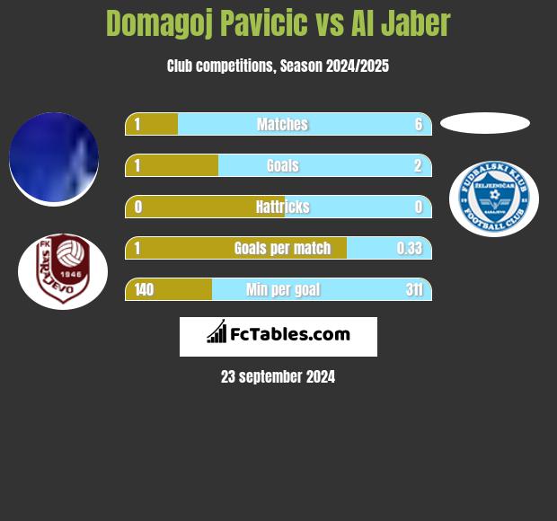 Domagoj Pavicić vs Al Jaber h2h player stats