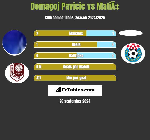 Domagoj Pavicić vs MatiÄ‡ h2h player stats