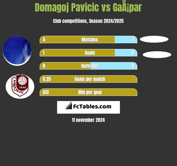 Domagoj Pavicić vs GaÅ¡par h2h player stats