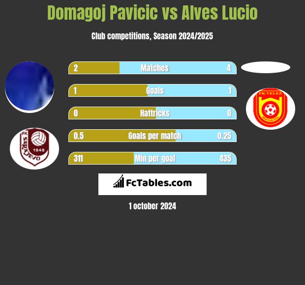 Domagoj Pavicić vs Alves Lucio h2h player stats