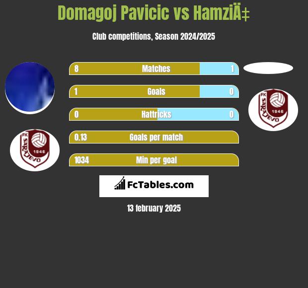 Domagoj Pavicić vs HamziÄ‡ h2h player stats