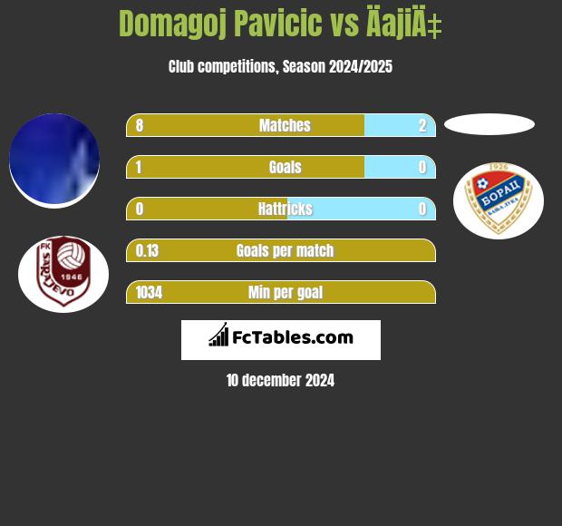 Domagoj Pavicić vs ÄajiÄ‡ h2h player stats