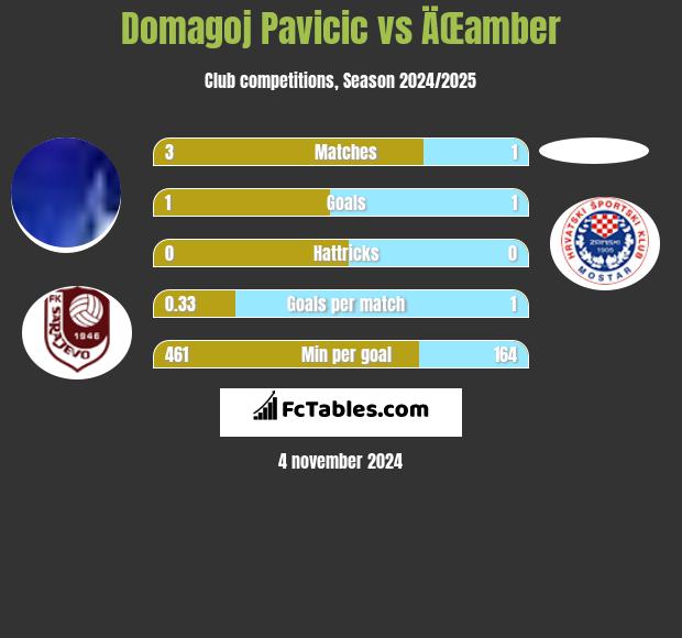 Domagoj Pavicić vs ÄŒamber h2h player stats