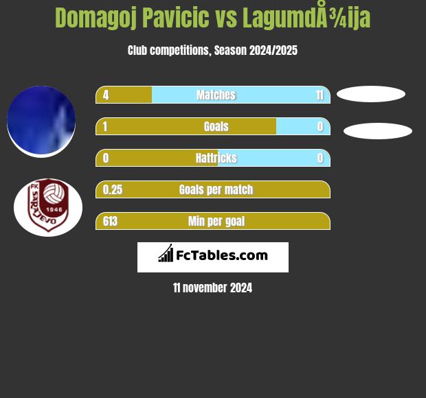 Domagoj Pavicić vs LagumdÅ¾ija h2h player stats