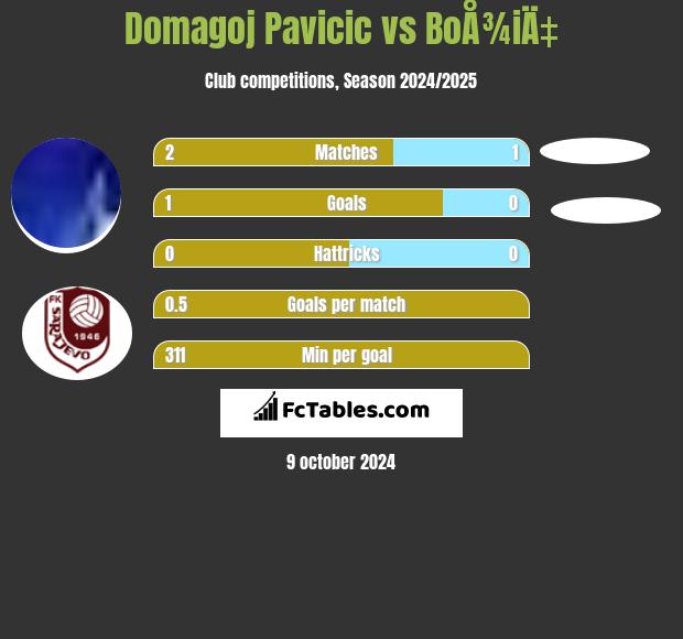 Domagoj Pavicić vs BoÅ¾iÄ‡ h2h player stats