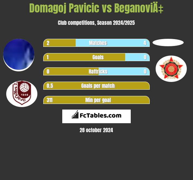 Domagoj Pavicic vs BeganoviÄ‡ h2h player stats