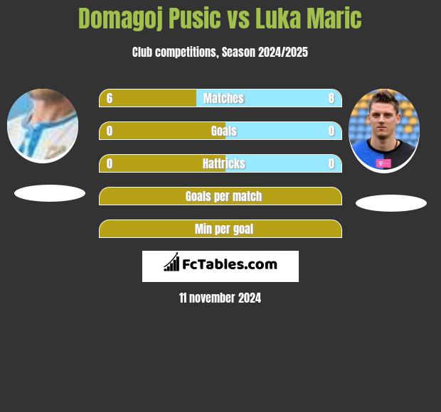 Domagoj Pusic vs Luka Marić h2h player stats