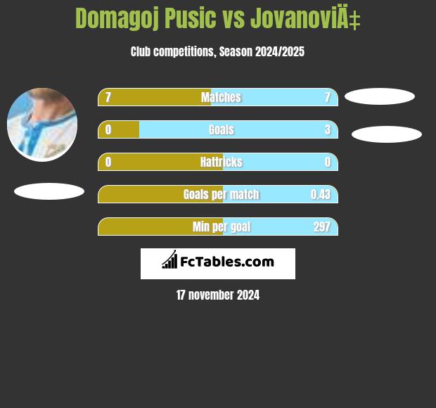 Domagoj Pusic vs JovanoviÄ‡ h2h player stats