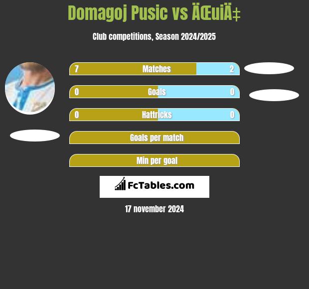 Domagoj Pusic vs ÄŒuiÄ‡ h2h player stats