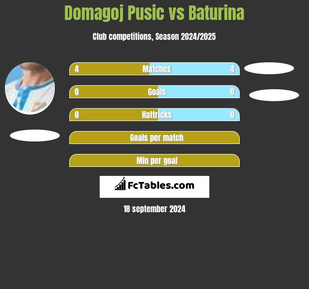 Domagoj Pusic vs Baturina h2h player stats